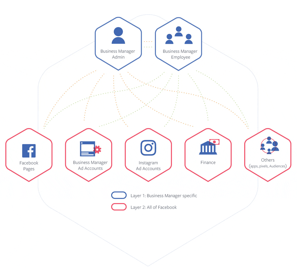How Facebook Business Manager Works With Assets